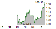 BOSSARD HOLDING AG 5-Tage-Chart