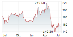 BOSTON BEER COMPANY INC Chart 1 Jahr