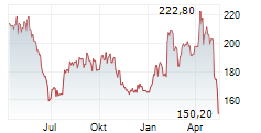 BOSTON BEER COMPANY INC Chart 1 Jahr
