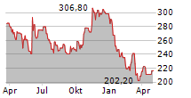 BOSTON BEER COMPANY INC Chart 1 Jahr