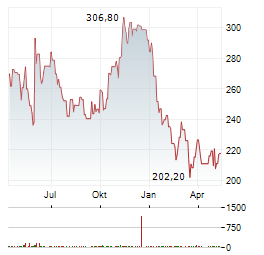 BOSTON BEER Aktie Chart 1 Jahr