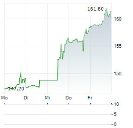 BOSTON BEER Aktie 5-Tage-Chart