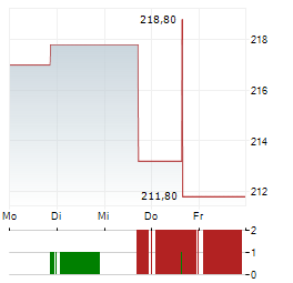 BOSTON BEER Aktie 5-Tage-Chart