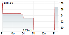 BOSTON BEER COMPANY INC 5-Tage-Chart