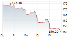 BOSTON BEER COMPANY INC 5-Tage-Chart