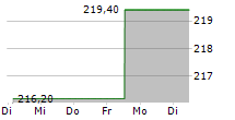 BOSTON BEER COMPANY INC 5-Tage-Chart