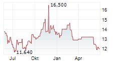 BOSTON OMAHA CORPORATION Chart 1 Jahr