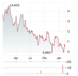 BOSTON OMAHA Aktie Chart 1 Jahr