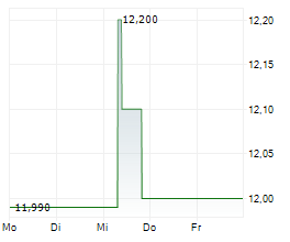 BOSTON OMAHA CORPORATION Chart 1 Jahr