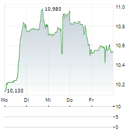 BOSTON OMAHA Aktie 5-Tage-Chart