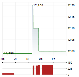 BOSTON OMAHA Aktie 5-Tage-Chart