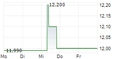 BOSTON OMAHA CORPORATION 5-Tage-Chart