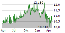 BOSTON PIZZA ROYALTIES INCOME FUND Chart 1 Jahr