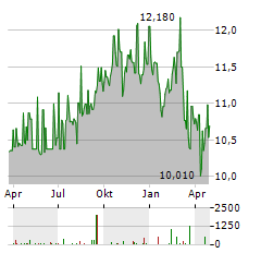 BOSTON PIZZA ROYALTIES INCOME FUND Aktie Chart 1 Jahr