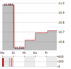 BOSTON PIZZA ROYALTIES INCOME FUND Aktie 5-Tage-Chart