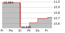 BOSTON PIZZA ROYALTIES INCOME FUND 5-Tage-Chart