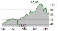 BOSTON SCIENTIFIC CORPORATION Chart 1 Jahr