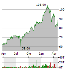 BOSTON SCIENTIFIC Aktie Chart 1 Jahr