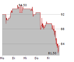 BOSTON SCIENTIFIC CORPORATION Chart 1 Jahr