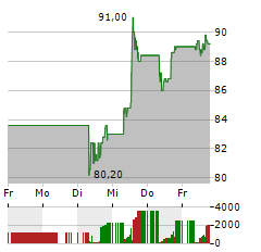 BOSTON SCIENTIFIC Aktie 5-Tage-Chart