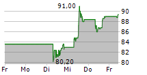 BOSTON SCIENTIFIC CORPORATION 5-Tage-Chart