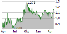 BOTNIA EXPLORATION HOLDING AB Chart 1 Jahr