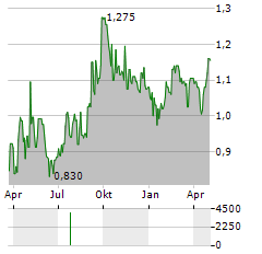 BOTNIA EXPLORATION Aktie Chart 1 Jahr