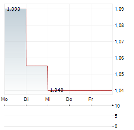 BOTNIA EXPLORATION Aktie 5-Tage-Chart