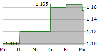 BOTNIA EXPLORATION HOLDING AB 5-Tage-Chart