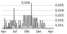 BOTSWANA DIAMONDS PLC Chart 1 Jahr