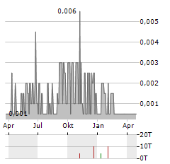 BOTSWANA DIAMONDS Aktie Chart 1 Jahr