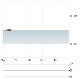 BOTSWANA DIAMONDS Aktie 5-Tage-Chart