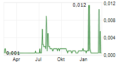 BOTSWANA MINERALS PLC Chart 1 Jahr