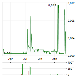 BOTSWANA MINERALS Aktie Chart 1 Jahr