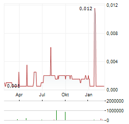 BOTSWANA MINERALS Aktie Chart 1 Jahr