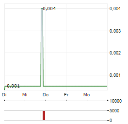 BOTSWANA MINERALS Aktie 5-Tage-Chart