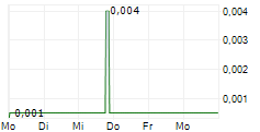 BOTSWANA MINERALS PLC 5-Tage-Chart