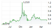 BOUGAINVILLE COPPER LIMITED Chart 1 Jahr