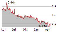 BOUGAINVILLE COPPER LIMITED Chart 1 Jahr