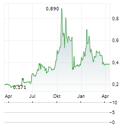BOUGAINVILLE COPPER Aktie Chart 1 Jahr