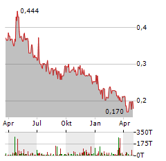 BOUGAINVILLE COPPER Aktie Chart 1 Jahr