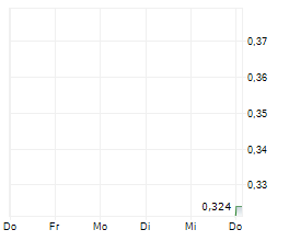 BOUGAINVILLE COPPER LIMITED Chart 1 Jahr