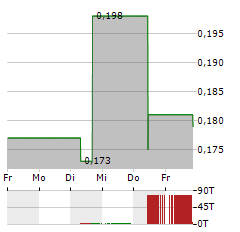 BOUGAINVILLE COPPER Aktie 5-Tage-Chart