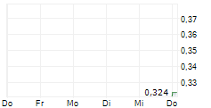 BOUGAINVILLE COPPER LIMITED 5-Tage-Chart
