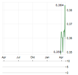 BOULE DIAGNOSTICS Aktie Chart 1 Jahr
