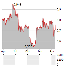 BOULE DIAGNOSTICS Aktie Chart 1 Jahr