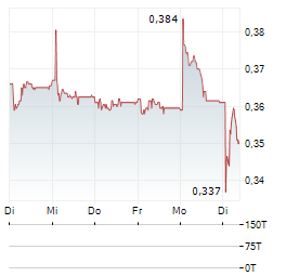 BOULE DIAGNOSTICS Aktie 5-Tage-Chart