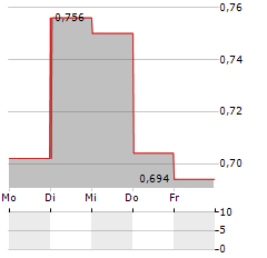 BOULE DIAGNOSTICS Aktie 5-Tage-Chart