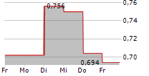 BOULE DIAGNOSTICS AB 5-Tage-Chart