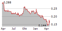 BOUND AND BEYOND PCL NVDR Chart 1 Jahr